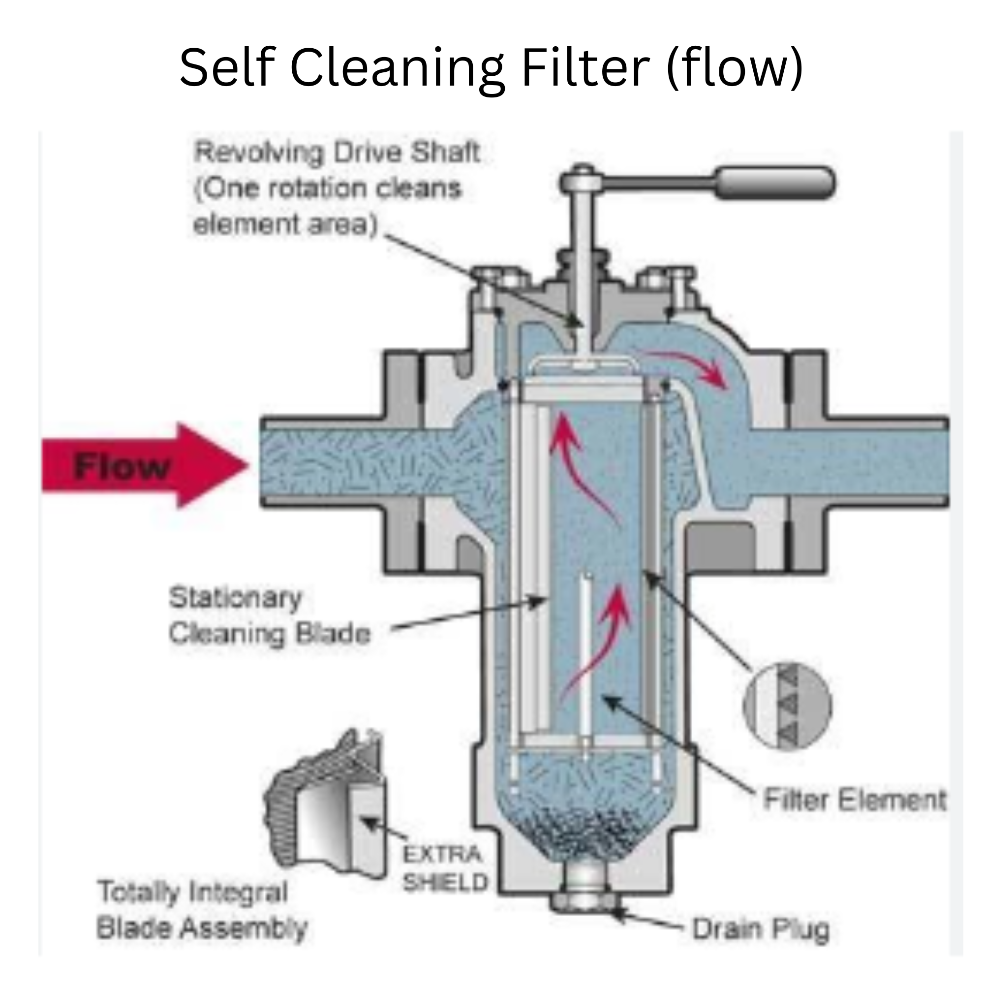 Self-Cleaning Filters - by T.E.A.M. ENGINEER'S GROUP