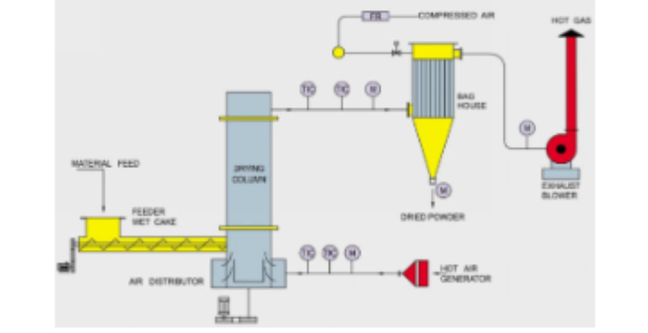 Flash Dryers Design, Mfg. & Supply by T.E.A.M. ENGINEER'S