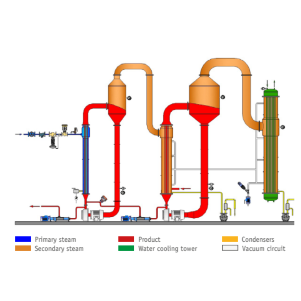 1 Forced Circulation Evaporator